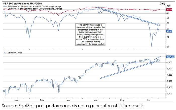 S&P 500 Stocks Above MA 50-200 op