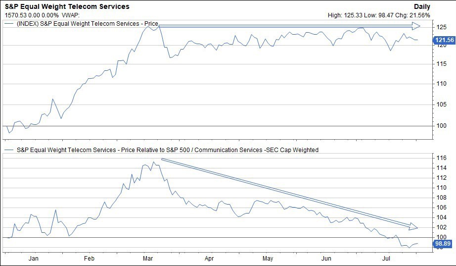 S&P equal weight telecom services - ocean