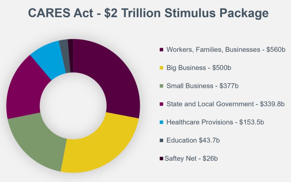 cares act 2 trillion