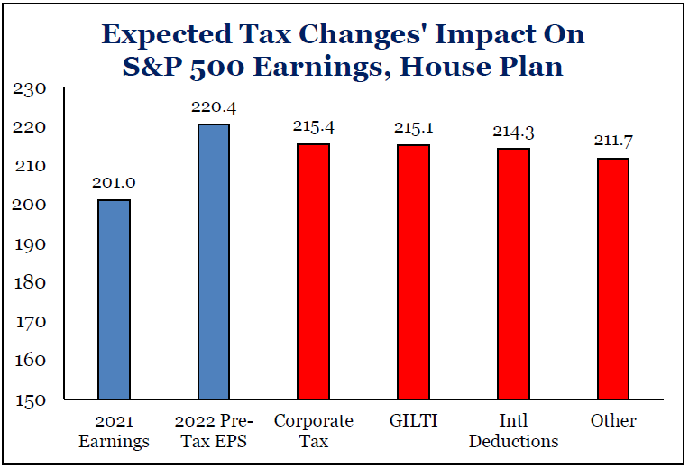 Expected Tax Changes Impact On S&P 500 Earnings House Plan