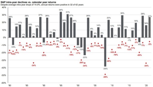 S&P Intra-Year Declines Vs. Calendar